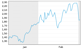 Chart Mini Future Long BNP Paribas - 6 Monate