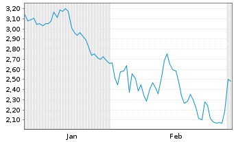 Chart Mini Future Short BNP Paribas - 6 Monate