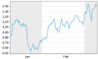 Chart Mini Future Short SMA Solar - 6 Monate