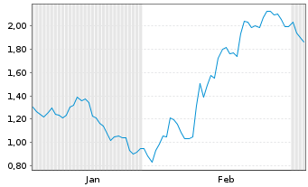 Chart Mini Future Short FinTech Group - 6 Monate