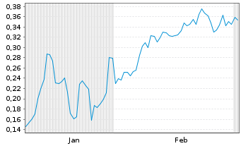 Chart Mini Future Short Metavista3D - 6 Monate