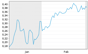 Chart Mini Future Short Metavista3D - 6 Monate
