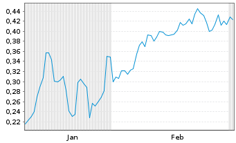 Chart Mini Future Short Metavista3D - 6 Monate