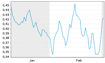 Chart Mini Future Short Banco Santander - 6 Monate