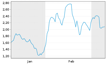Chart Mini Future Long Walmart - 6 Monate