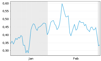 Chart Mini Future Long Bilfinger - 6 Monate