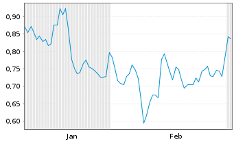 Chart Mini Future Short Bilfinger - 6 Monate