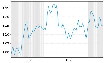 Chart Mini Future Short S&T - 6 Monate