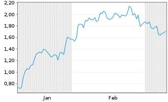 Chart Mini Future Short Salesforce.com - 6 Monate
