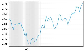 Chart Mini Future Long Hannover Rueck - 6 Monate