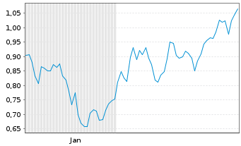 Chart Mini Future Long Hannover Rueck - 6 Monate