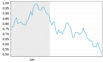 Chart Mini Future Short Hannover Rueck - 6 Monate
