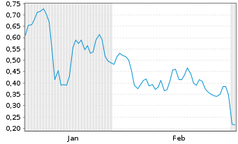 Chart Mini Future Long Mutares - 6 Monate
