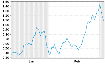 Chart Mini Future Long First Majestic Silver - 6 Monate