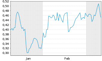 Chart Mini Future Long Kraft Heinz - 6 Months