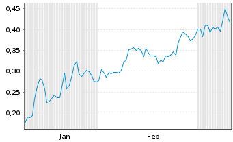 Chart Mini Future Long K+S - 6 Months