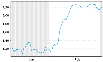 Chart Mini Future Short Bechtle - 6 Monate