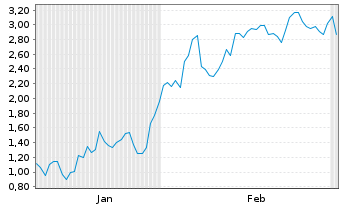 Chart Mini Future Short BigBear.ai Holdings - 6 Monate