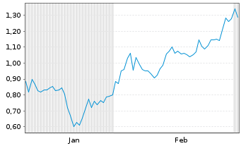 Chart Mini Future Short Baidu - 6 Monate