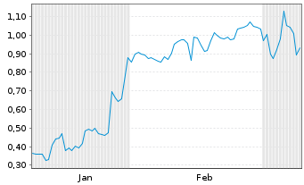 Chart Mini Future Long Jenoptik - 6 Monate