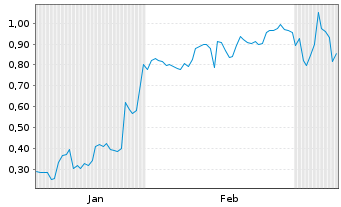 Chart Mini Future Long Jenoptik - 6 Monate