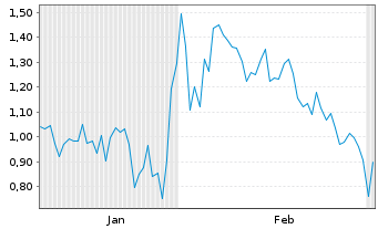 Chart Mini Future Short Barrick Mining - 6 Monate