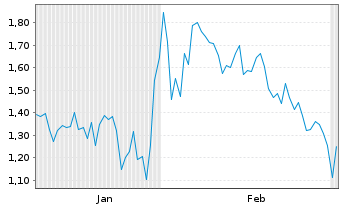 Chart Mini Future Short Barrick Mining - 6 Monate
