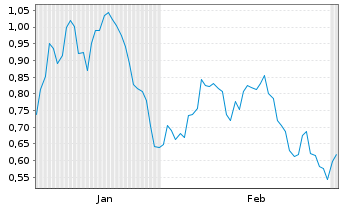 Chart Mini Future Long Boeing - 6 Monate