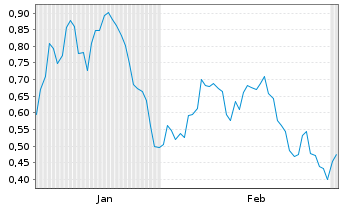 Chart Mini Future Long Boeing - 6 Monate