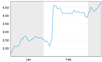 Chart Mini Future Short Stellantis - 6 Monate