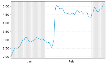 Chart Mini Future Short Stellantis - 6 Monate