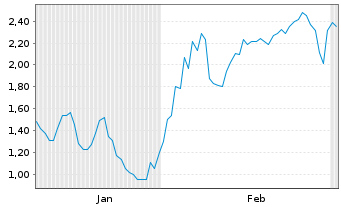 Chart Mini Future Long Merck & Co. - 6 Monate
