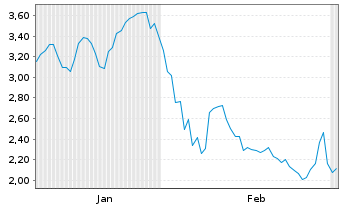 Chart Mini Future Short Merck & Co. - 6 Monate