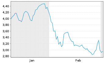 Chart Mini Future Short Merck & Co. - 6 Monate