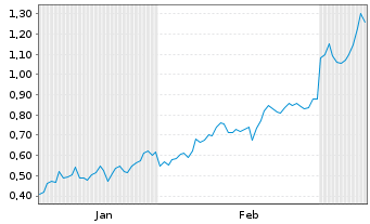Chart Mini Future Long Equinor - 6 Monate