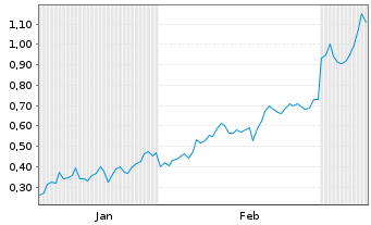 Chart Mini Future Long Equinor - 6 Monate