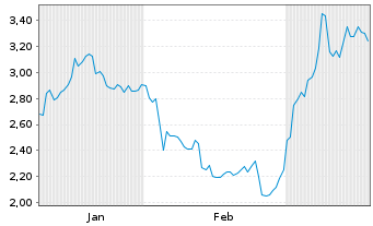 Chart Mini Future Short Continental - 6 Monate