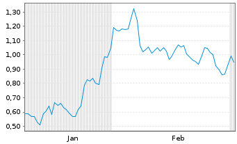 Chart Mini Future Short Bitcoin Group - 6 Monate