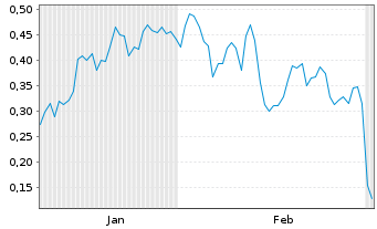 Chart Mini Future Long BAWAG Group - 6 Monate