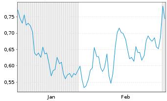 Chart Mini Future Short BAWAG Group - 6 Monate