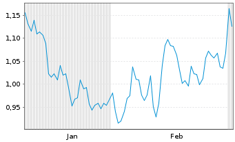 Chart Mini Future Short BAWAG Group - 6 Monate