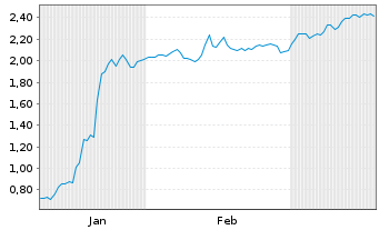 Chart Mini Future Short Carl Zeiss Meditec - 6 Monate