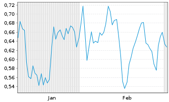 Chart Mini Future Long RTL Group - 6 Monate