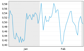Chart Mini Future Long RTL Group - 6 Monate