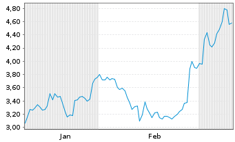 Chart Mini Future Short Kion Group - 6 Months