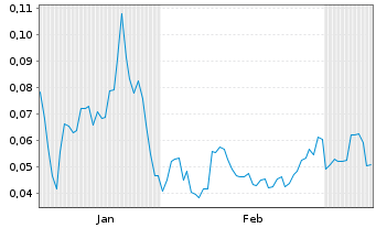 Chart Mini Future Long European Lithium - 6 Monate