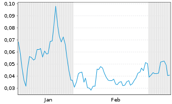 Chart Mini Future Long European Lithium - 6 Monate