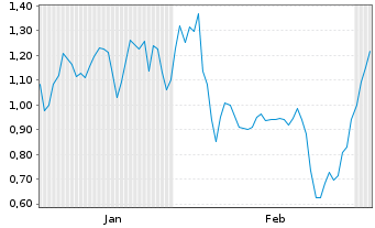 Chart Mini Future Short NIO - 6 Months