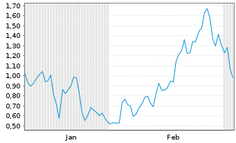 Chart Mini Future Long Valneva - 6 Months