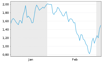 Chart Mini Future Short Valneva - 6 Months